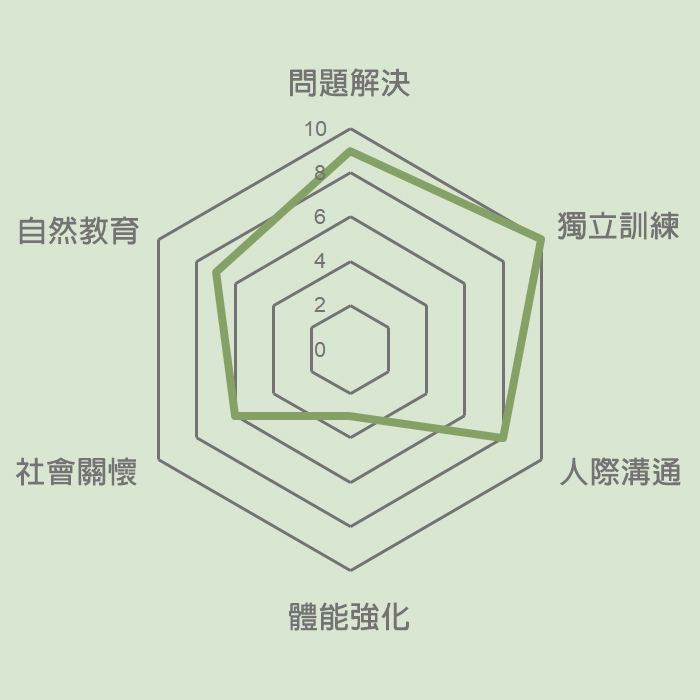 雷達圖 壯遊