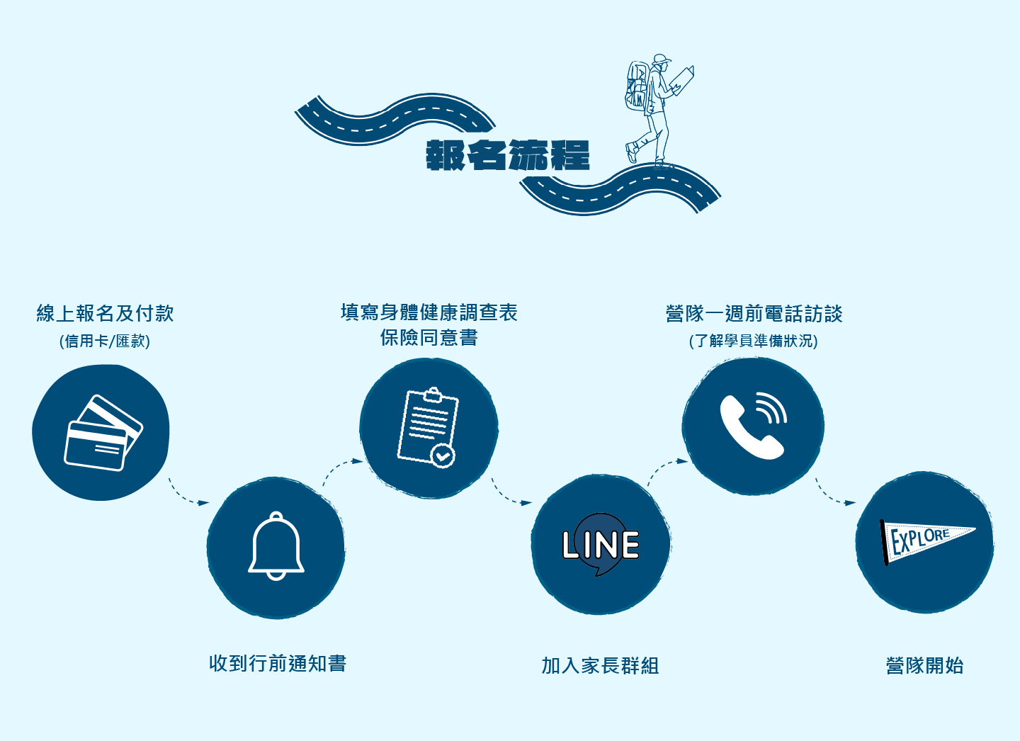 2026冬令基地營報名流程