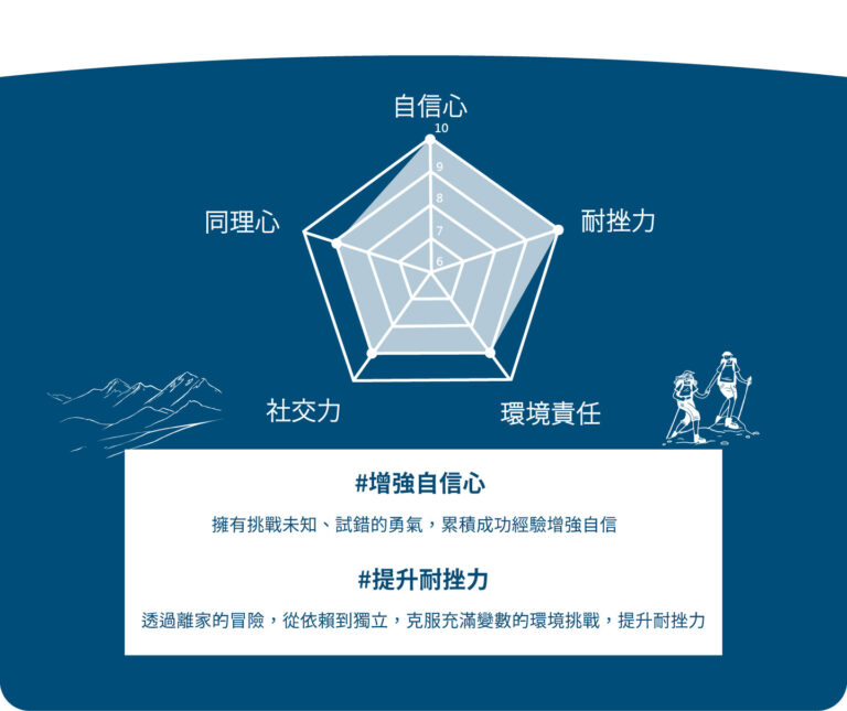 經典課課程目標